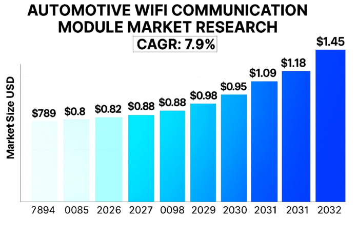 Automotive WiFi Communication Module Market to Reach $1.45B by 2032, CAGR 7.9%