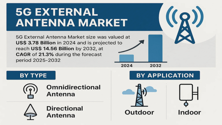 5G External Antenna Market Size, Share, Trends, Growth & Forecast 2025–2032