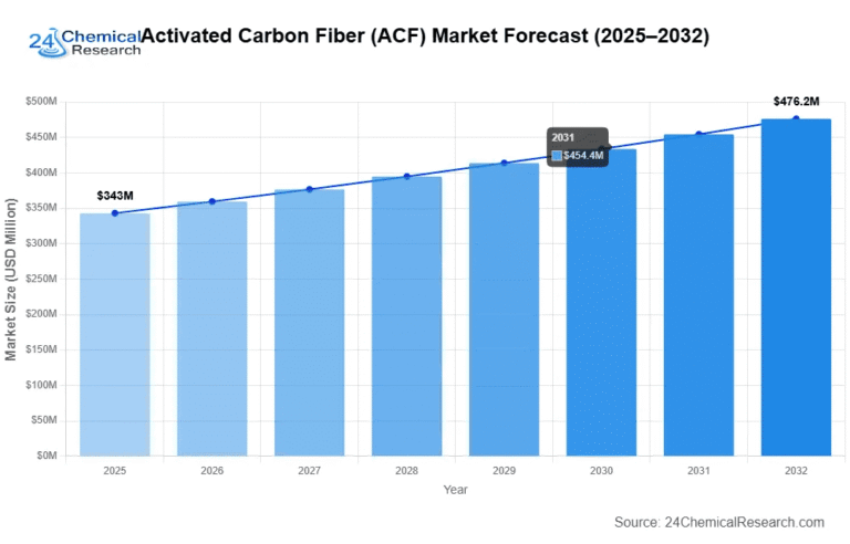 Activated Carbon Fiber (ACF) Market to Reach USD 468 million by 2032 | 4.8% CAGR Amid Rising Cost Pressures