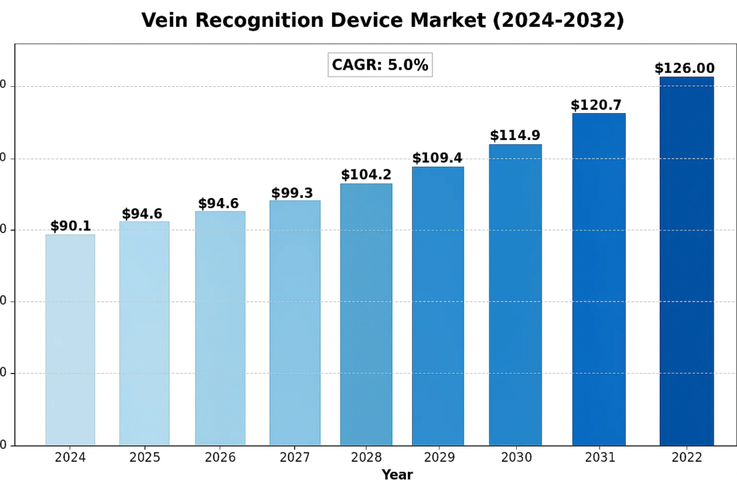 Biometric Security Growth: Vein Recognition Device Market Set to Expand to $126 Million by 2032.