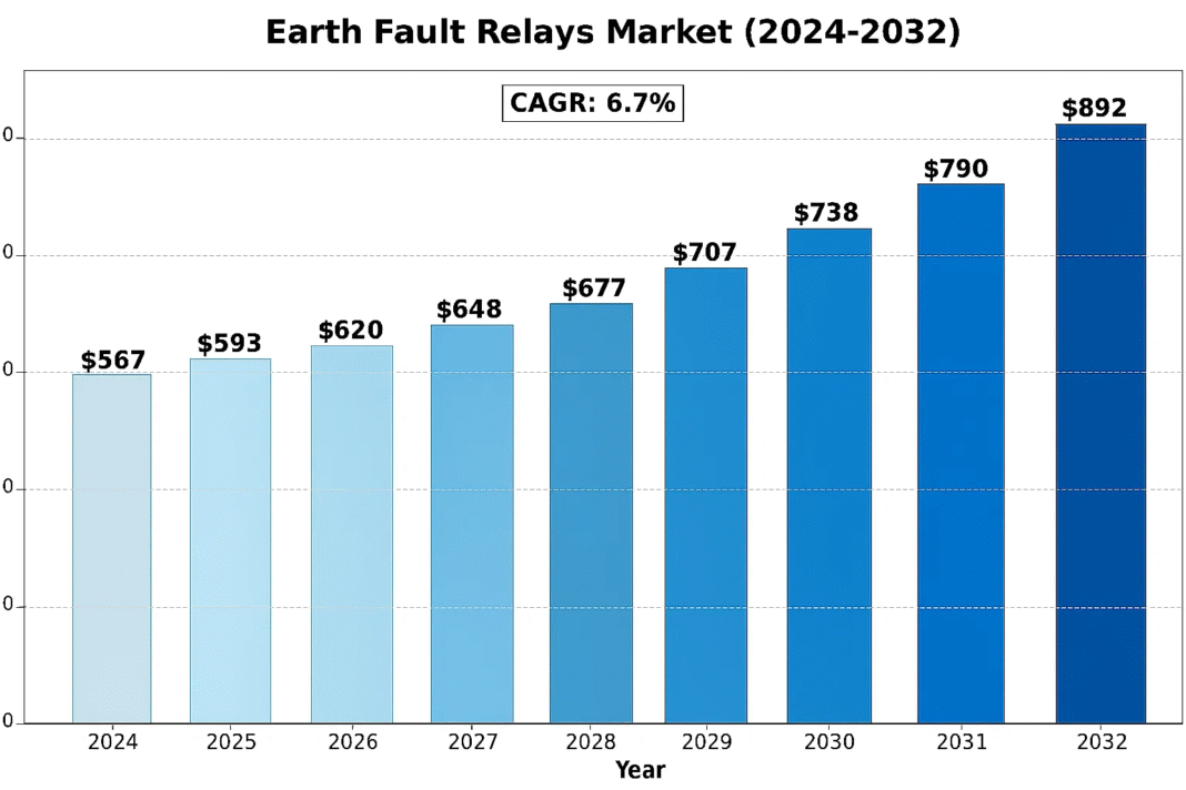 Earth Fault Relays Market to Reach $892 Million by 2032, Growing at 6.7% CAGR