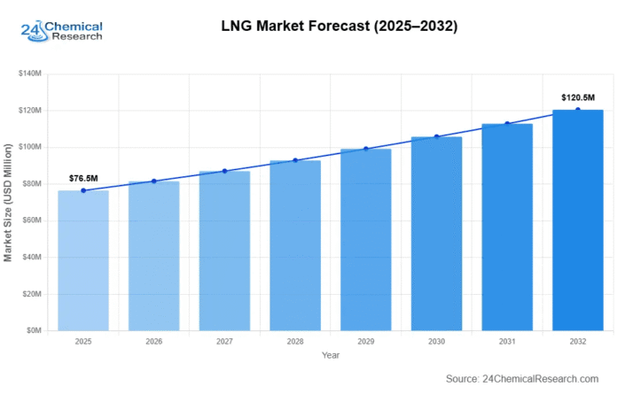 LNG Market to Grow at 6.7 % CAGR by 2032 Key Trends & Future Outlook LNG Market to Grow at 6.7 % CAGR by 2032 Key Trends & Future Outlook