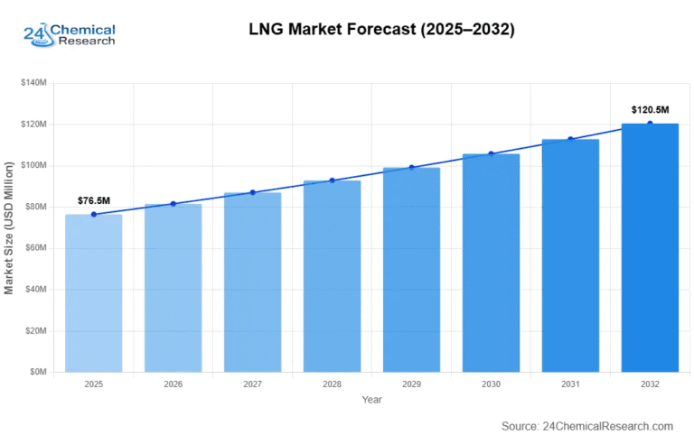 LNG Market to Grow at 6.7 % CAGR by 2032 | Key Trends & Future Outlook